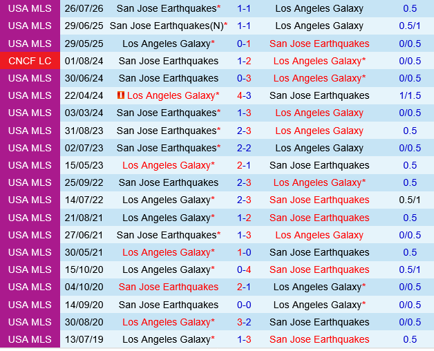LA Galaxy vs San Jose Earthquakes LA Galaxy vs San Jose Earthquakes