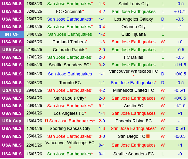 LA Galaxy vs San Jose Earthquakes LA Galaxy vs San Jose Earthquakes