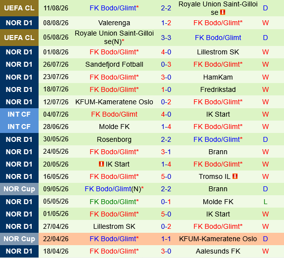NEC Nijmegen vs Bodo Glimt NEC Nijmegen vs Bodo Glimt
