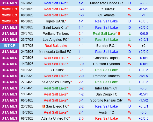 Real Salt Lake vs Dallas