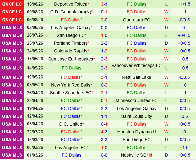 Real Salt Lake vs Dallas