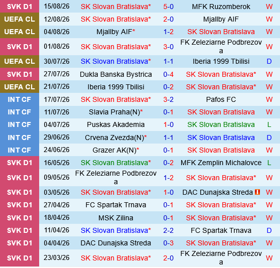 Slovan Bratislava vs Celje
