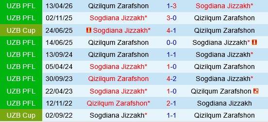 Sogdiana Jizzakh vs PFK Qizilqum Sogdiana Jizzakh vs PFK Qizilqum