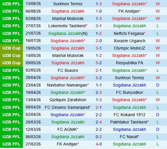 Sogdiana Jizzakh vs PFK Qizilqum Sogdiana Jizzakh vs PFK Qizilqum