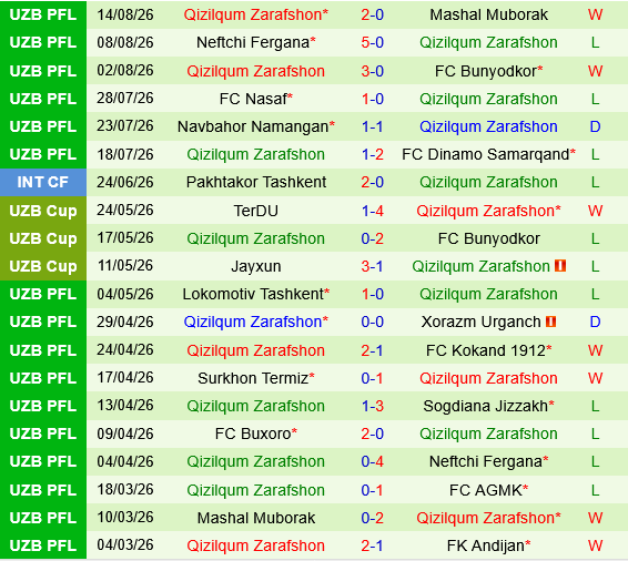 Sogdiana Jizzakh vs PFK Qizilqum Sogdiana Jizzakh vs PFK Qizilqum