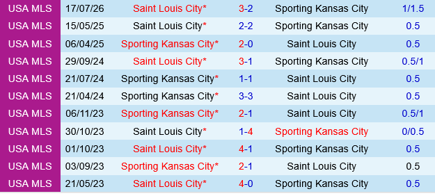 Sporting Kansas vs Saint Louis