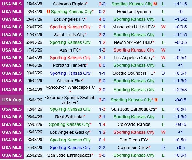 Sporting Kansas vs Saint Louis