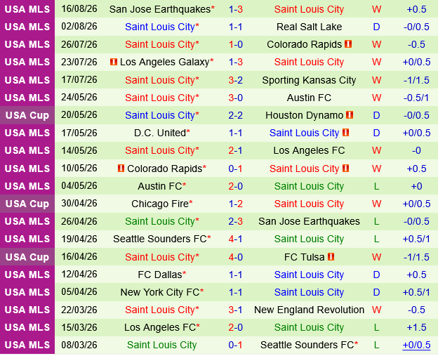 Sporting Kansas vs Saint Louis