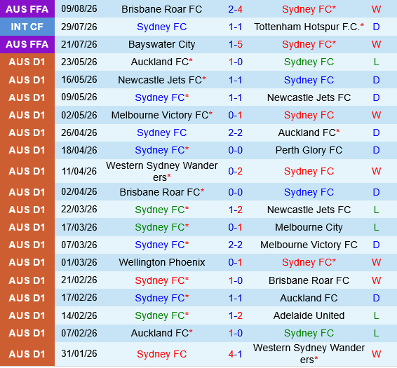 Sydney FC vs SD Raiders