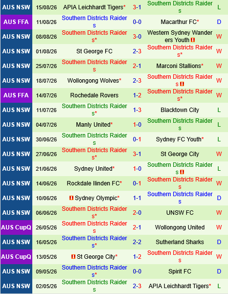 Sydney FC vs SD Raiders
