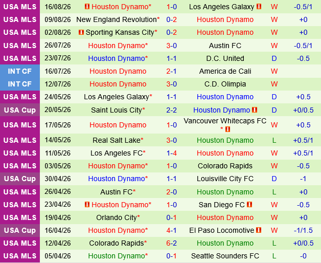 Vancouver Whitecaps vs Houston Dynamo