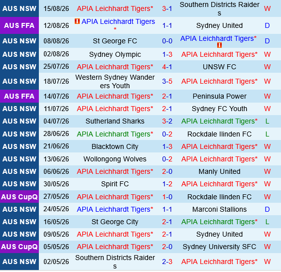 APIA Leichhardt vs Melbourne Victory