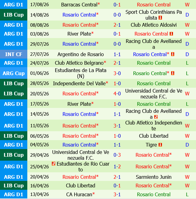 Corinthians vs Rosario Central