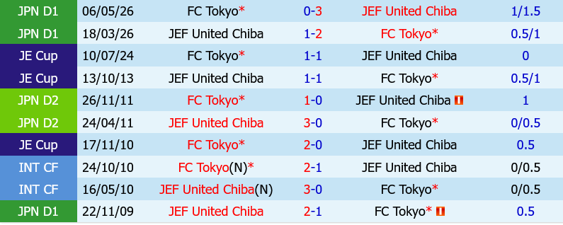 FC Tokyo vs JEF United