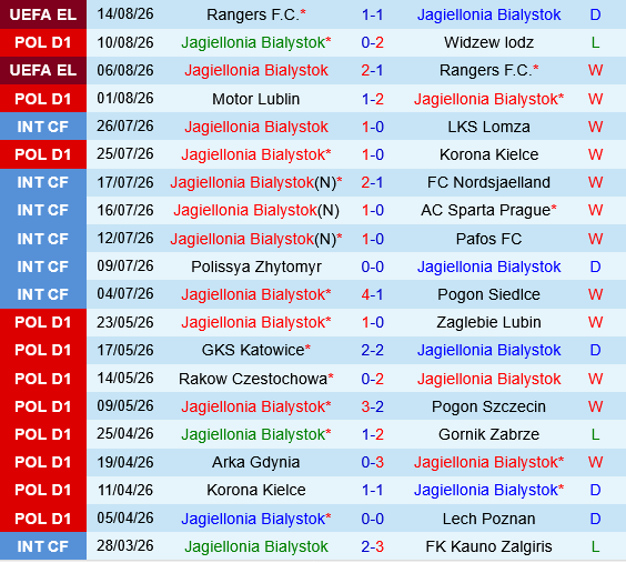 Jagiellonia Bialystok vs Iberia