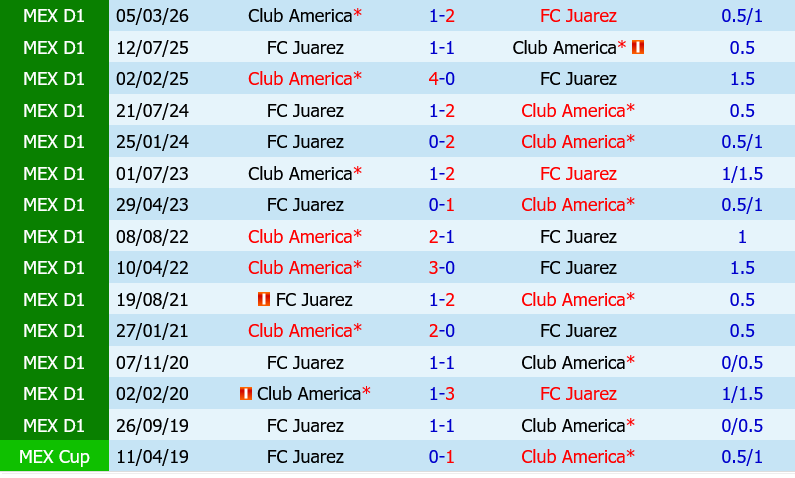 Juarez vs Club America