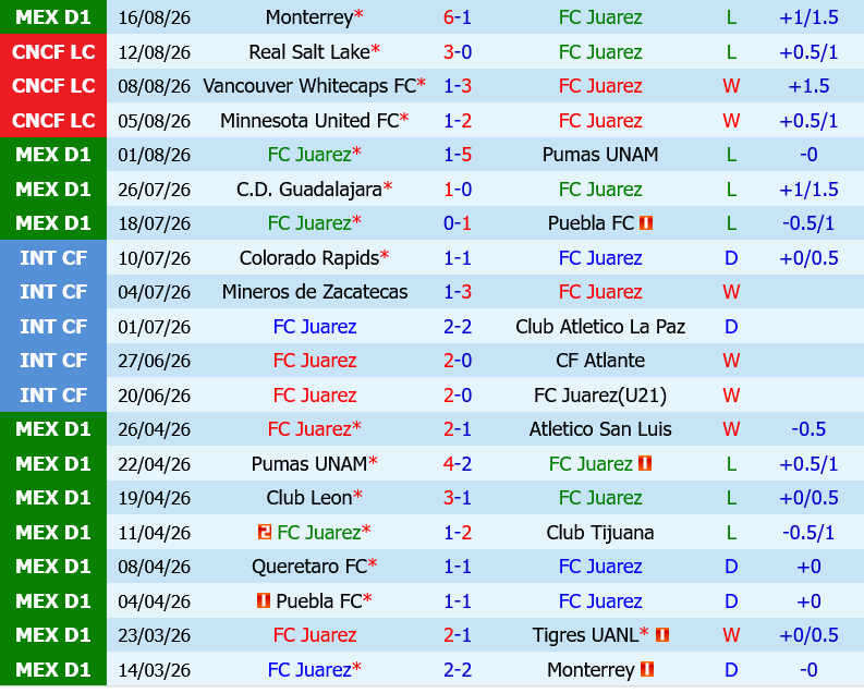 Juarez vs Club America