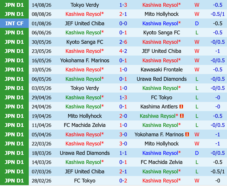 Kashiwa Reysol vs V-Varen Nagasaki