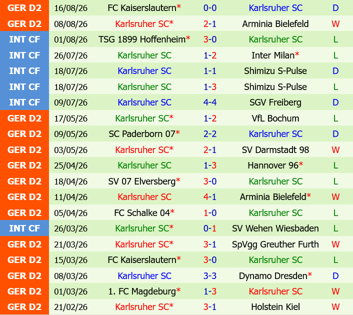 Preussen Munster vs Karlsruher Preussen Munster vs Karlsruher