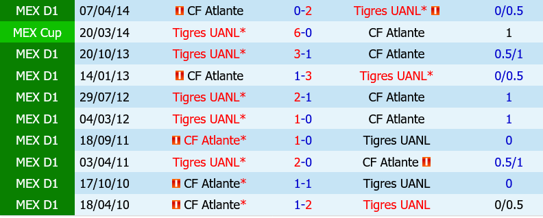 Tigres UANL vs Atlante