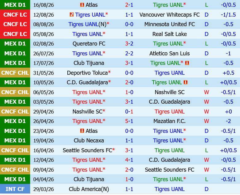 Tigres UANL vs Atlante