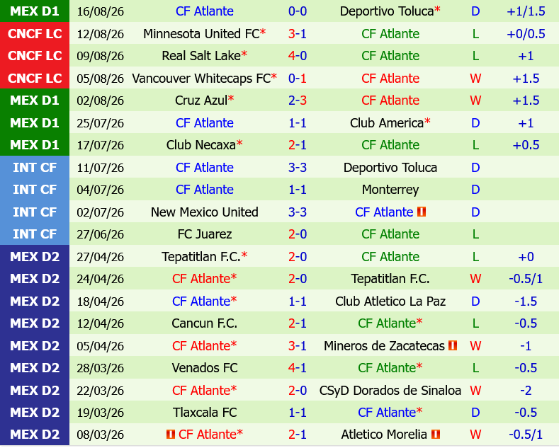 Tigres UANL vs Atlante