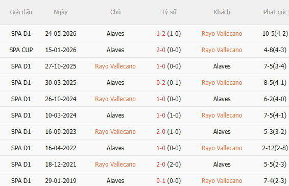 Nhận định Rayo Vallecano vs Alaves (2h00 ngày 218) Đối thủ ưa thích 5 Nhận định Rayo Vallecano vs Alaves (2h00 ngày 218) Đối thủ ưa thích 5