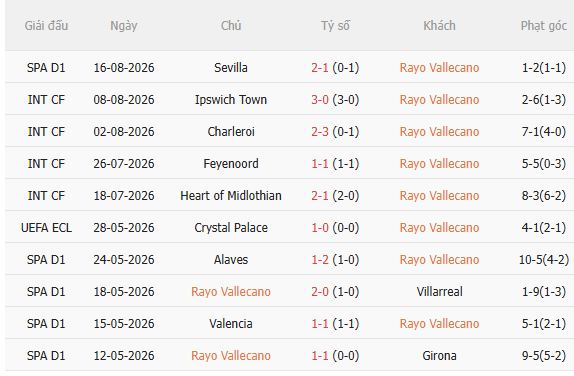 Nhận định Rayo Vallecano vs Alaves (2h00 ngày 218) Đối thủ ưa thích 3 Nhận định Rayo Vallecano vs Alaves (2h00 ngày 218) Đối thủ ưa thích 3