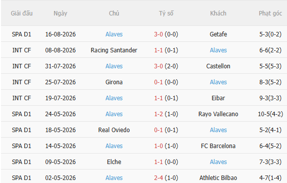 Nhận định Rayo Vallecano vs Alaves (2h00 ngày 218) Đối thủ ưa thích 4 Nhận định Rayo Vallecano vs Alaves (2h00 ngày 218) Đối thủ ưa thích 4