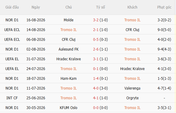 Nhận định Tromso vs Brighton (0h00 ngày 218) Cố gắng giành lợi thế 3