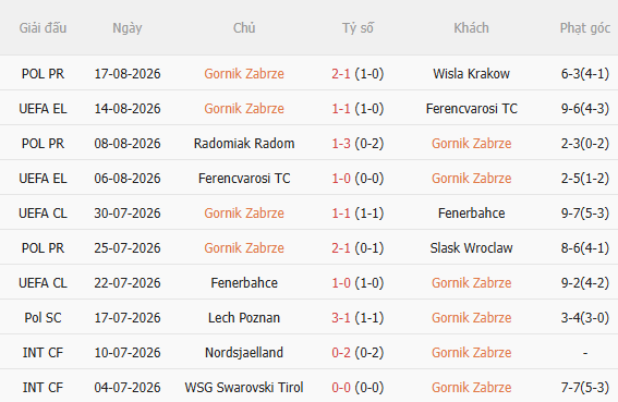 Nhận định Gornik Zabrze vs Monaco (1h00 ngày 218) Không dễ cho đội khách 3