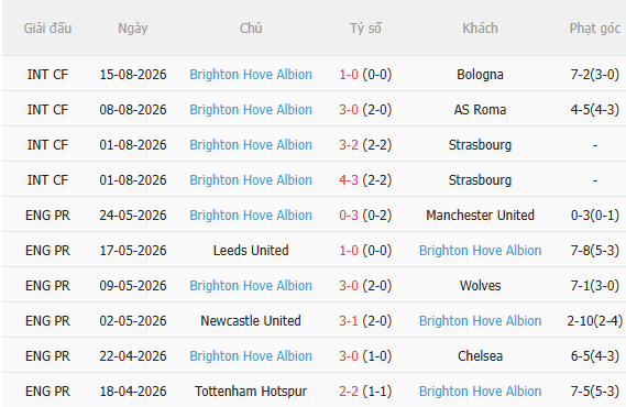 Nhận định Tromso vs Brighton (0h00 ngày 218) Cố gắng giành lợi thế 4
