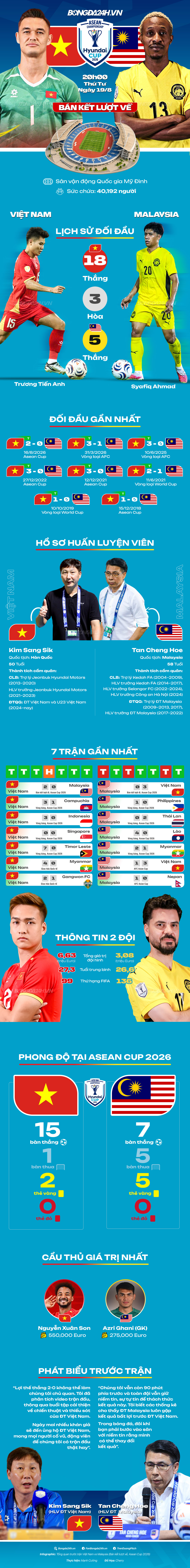 INFOGRAPHIC Việt Nam vs Malaysia (20h00 ngày 198) Khẳng định bản lĩnh 1