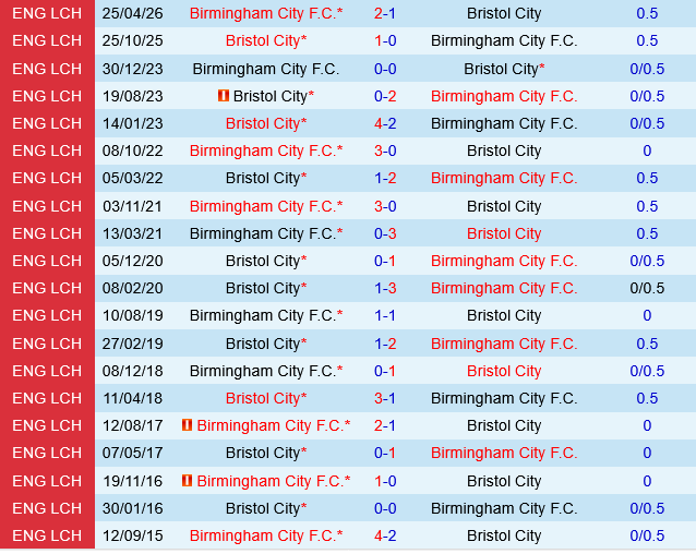 Birmingham vs Bristol City