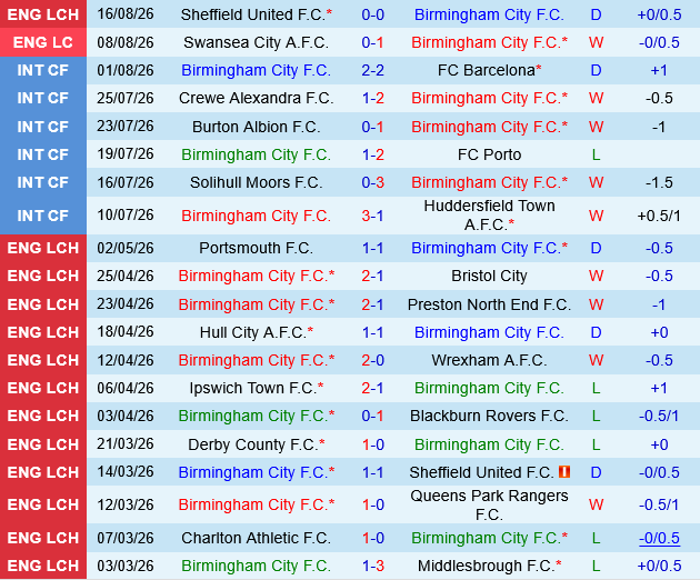 Birmingham vs Bristol City