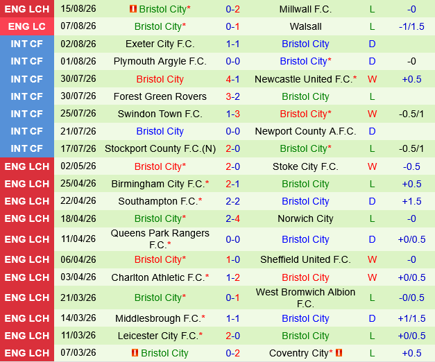 Birmingham vs Bristol City