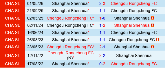 Chengdu Rongcheng vs Shanghai Shenhua