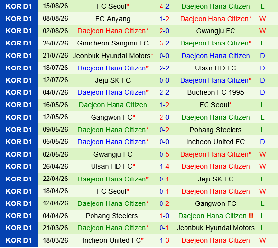 Chungnam Asan vs Daejeon Chungnam Asan vs Daejeon