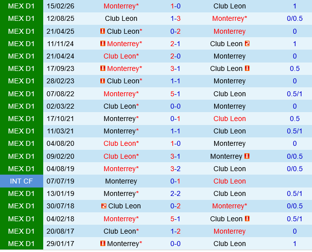 Club Leon vs Monterrey