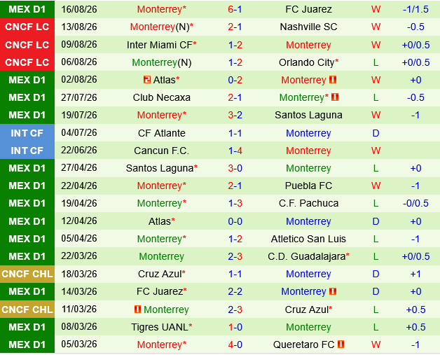 Club Leon vs Monterrey