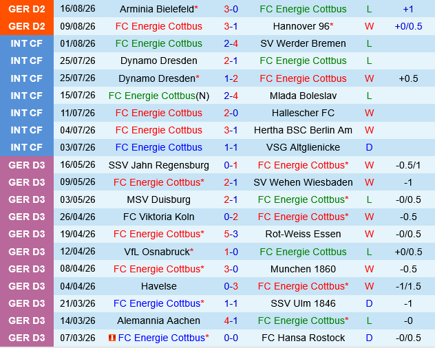 Energie Cottbus vs Augsburg