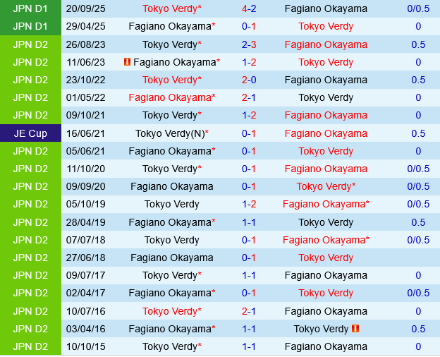 Fagiano Okayama vs Tokyo Verdy Fagiano Okayama vs Tokyo Verdy