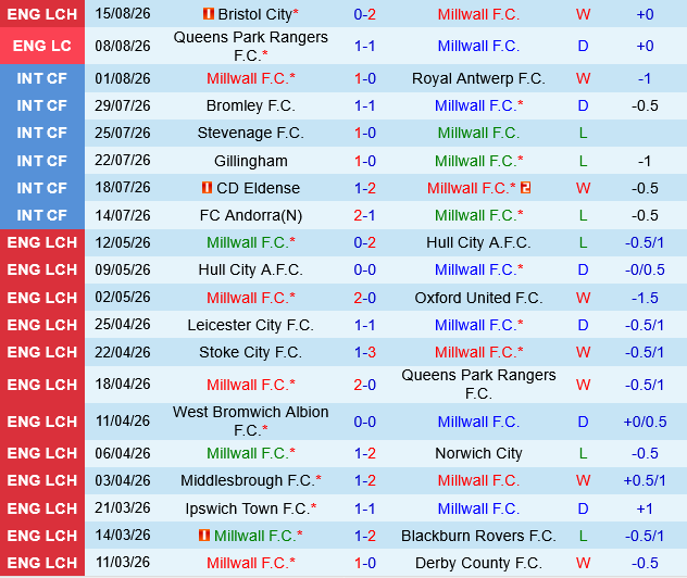 Millwall vs Norwich