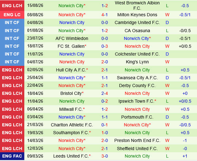 Millwall vs Norwich