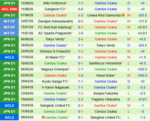 Nagoya Grampus vs Gamba Osaka