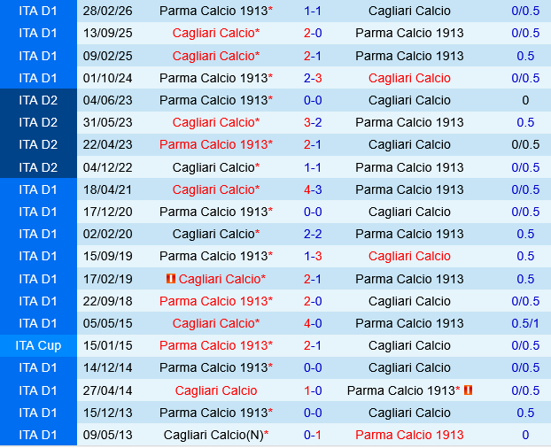 Parma vs Cagliari Parma vs Cagliari