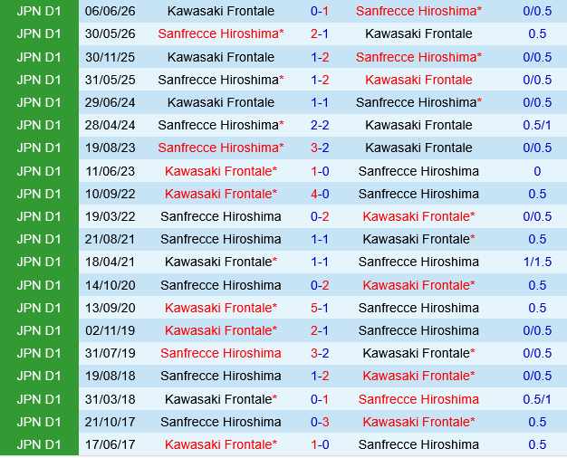 Sanfrecce Hiroshima vs Kawasaki Frontale