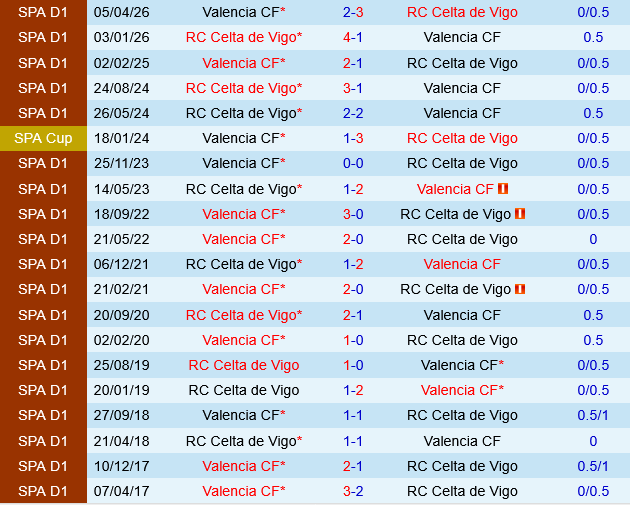 Valencia vs Celta Vigo