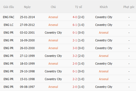 Nhận định Arsenal vs Coventry City (2h00 ngày 228) Hạ gục tân binh 5 Nhận định Arsenal vs Coventry City (2h00 ngày 228) Hạ gục tân binh 5
