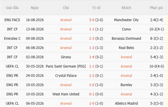 Nhận định Arsenal vs Coventry City (2h00 ngày 228) Hạ gục tân binh 3 Nhận định Arsenal vs Coventry City (2h00 ngày 228) Hạ gục tân binh 3